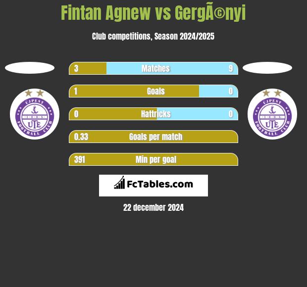 Fintan Agnew vs GergÃ©nyi h2h player stats