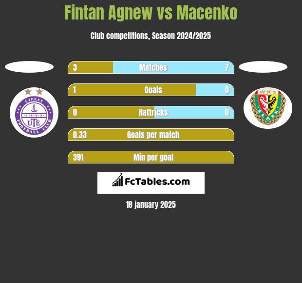 Fintan Agnew vs Macenko h2h player stats