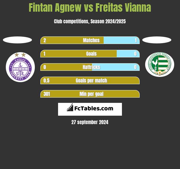 Fintan Agnew vs Freitas Vianna h2h player stats