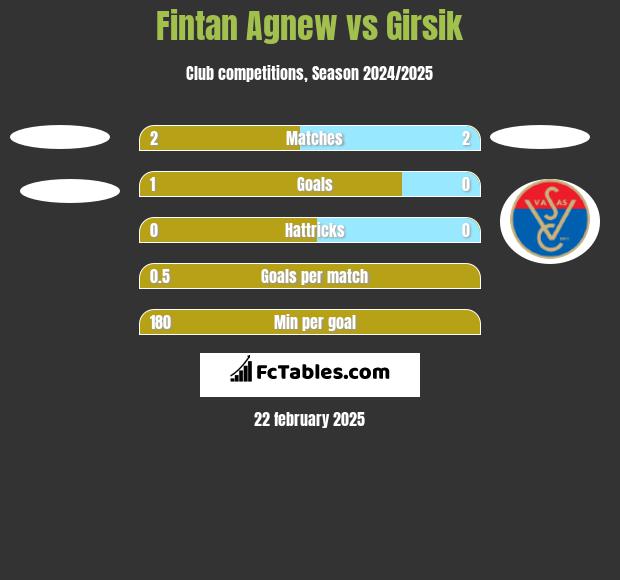 Fintan Agnew vs Girsik h2h player stats