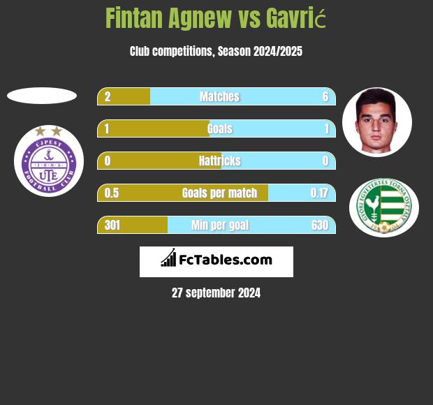 Fintan Agnew vs Gavrić h2h player stats