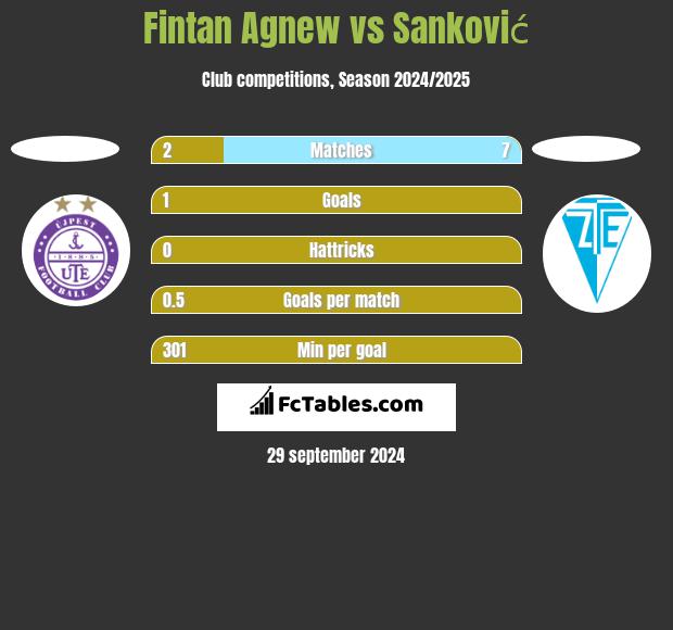 Fintan Agnew vs Sanković h2h player stats