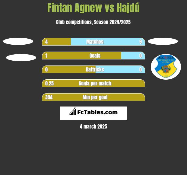 Fintan Agnew vs Hajdú h2h player stats