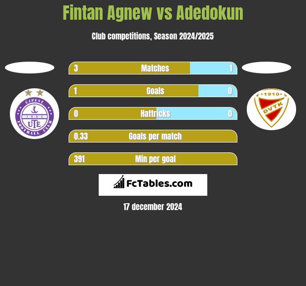 Fintan Agnew vs Adedokun h2h player stats