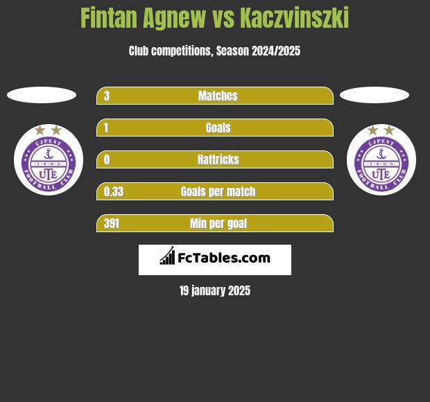 Fintan Agnew vs Kaczvinszki h2h player stats