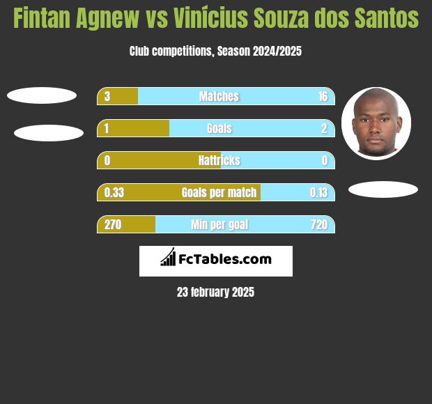 Fintan Agnew vs Vinícius Souza dos Santos h2h player stats