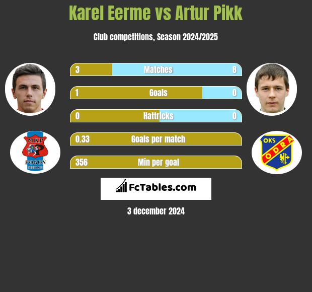 Karel Eerme vs Artur Pikk h2h player stats