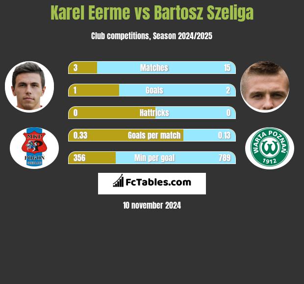 Karel Eerme vs Bartosz Szeliga h2h player stats