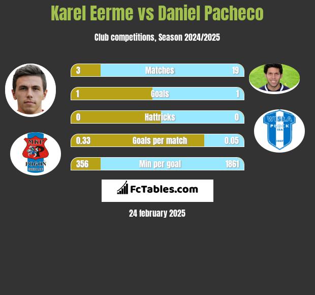 Karel Eerme vs Daniel Pacheco h2h player stats