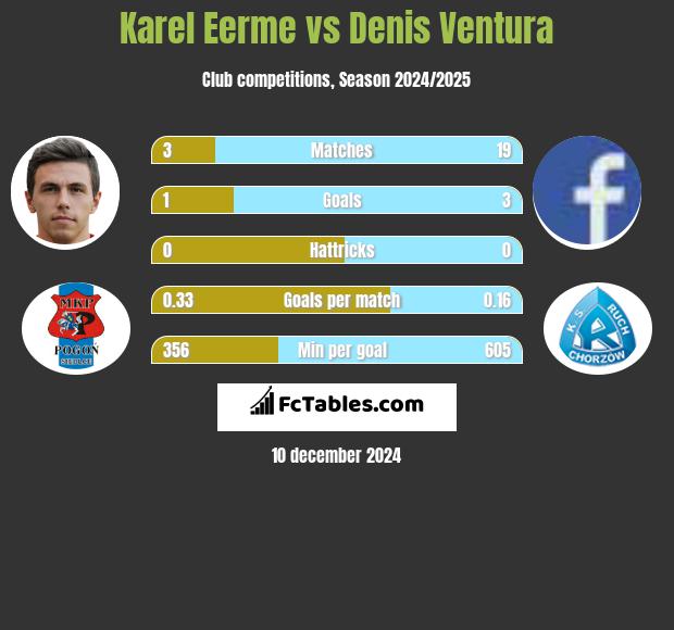 Karel Eerme vs Denis Ventura h2h player stats