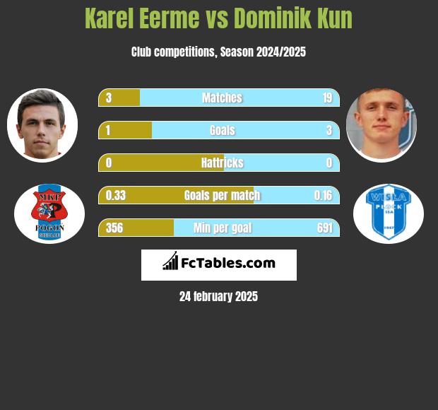 Karel Eerme vs Dominik Kun h2h player stats