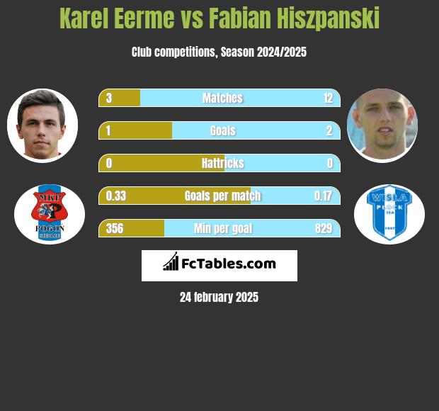 Karel Eerme vs Fabian Hiszpański h2h player stats