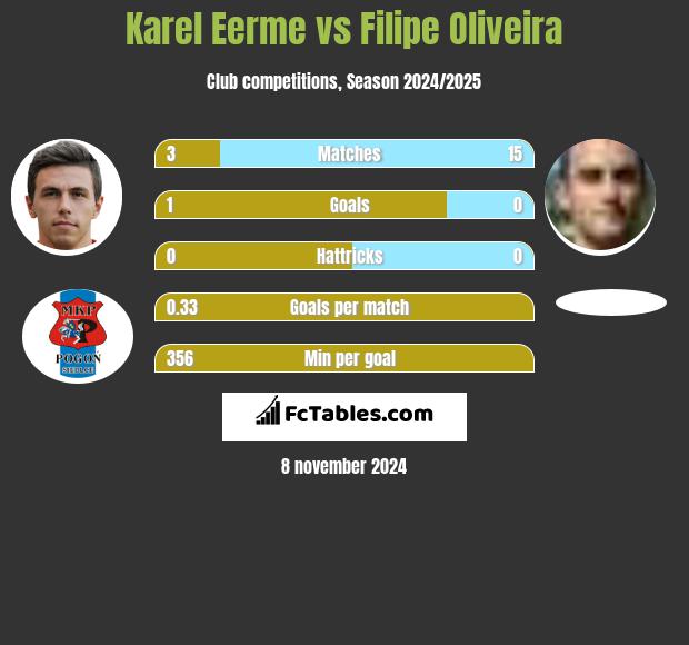 Karel Eerme vs Filipe Oliveira h2h player stats