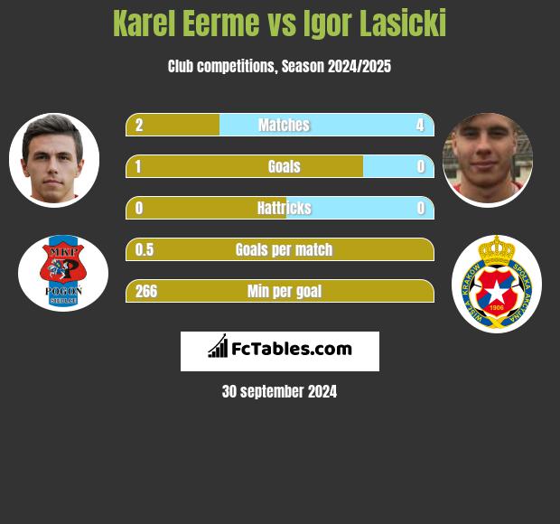 Karel Eerme vs Igor Lasicki h2h player stats