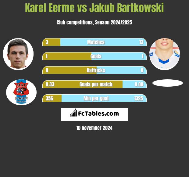 Karel Eerme vs Jakub Bartkowski h2h player stats