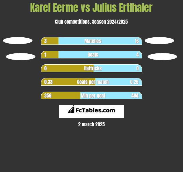 Karel Eerme vs Julius Ertlhaler h2h player stats