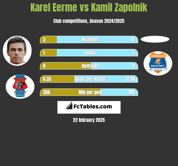 Karel Eerme vs Kamil Zapolnik h2h player stats