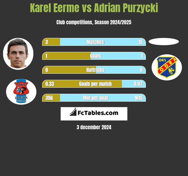 Karel Eerme vs Adrian Purzycki h2h player stats