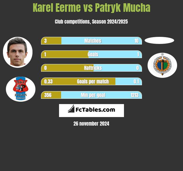 Karel Eerme vs Patryk Mucha h2h player stats