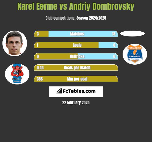 Karel Eerme vs Andriy Dombrovsky h2h player stats