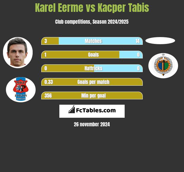 Karel Eerme vs Kacper Tabis h2h player stats