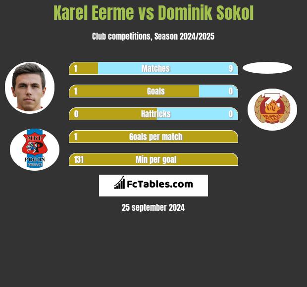 Karel Eerme vs Dominik Sokol h2h player stats