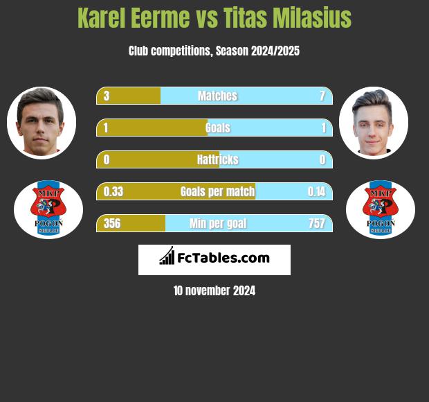 Karel Eerme vs Titas Milasius h2h player stats