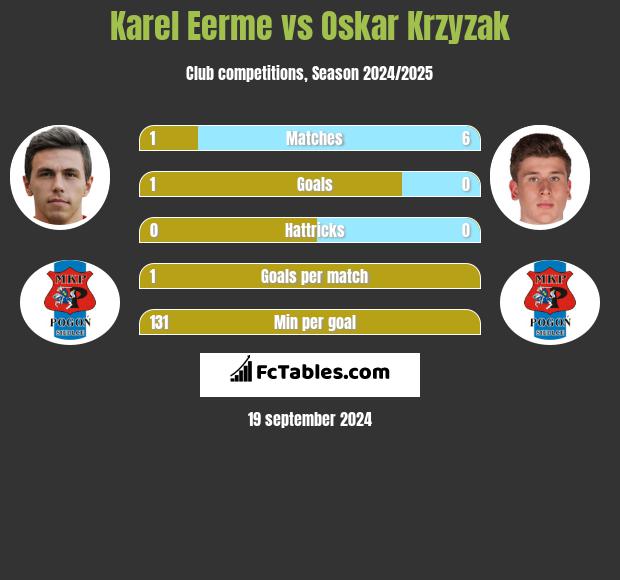 Karel Eerme vs Oskar Krzyzak h2h player stats