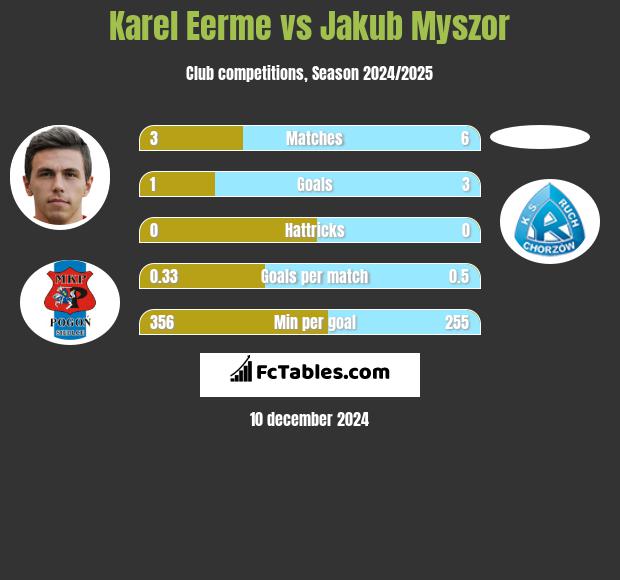 Karel Eerme vs Jakub Myszor h2h player stats