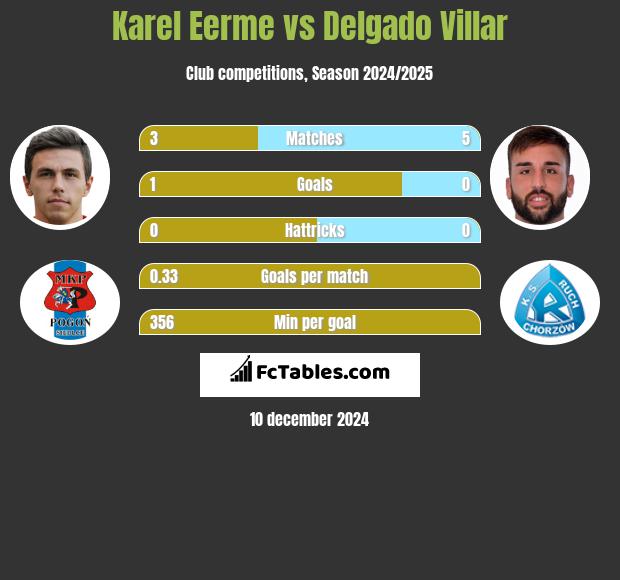 Karel Eerme vs Delgado Villar h2h player stats