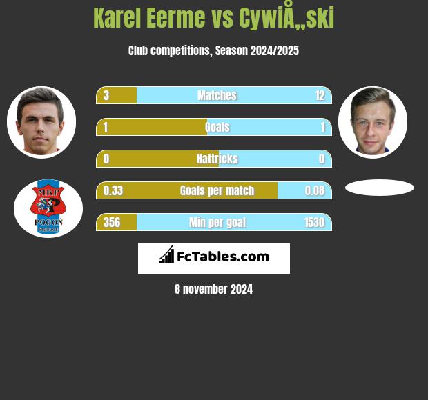 Karel Eerme vs CywiÅ„ski h2h player stats