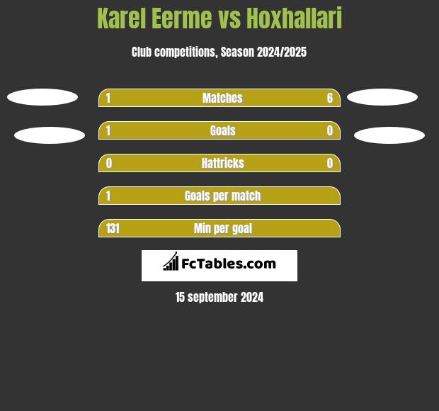 Karel Eerme vs Hoxhallari h2h player stats