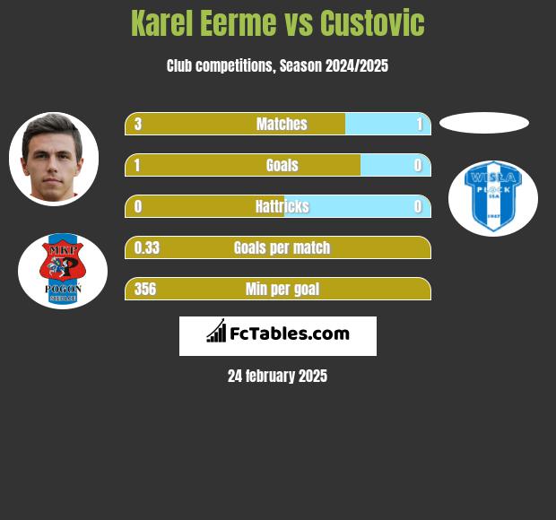 Karel Eerme vs Custovic h2h player stats