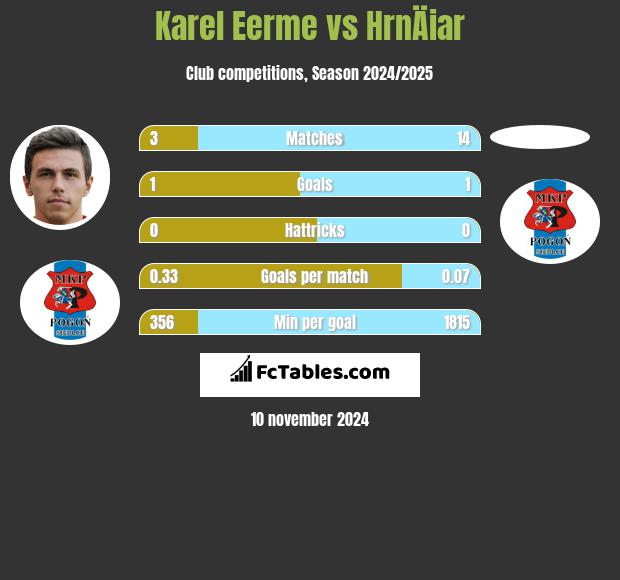 Karel Eerme vs HrnÄiar h2h player stats