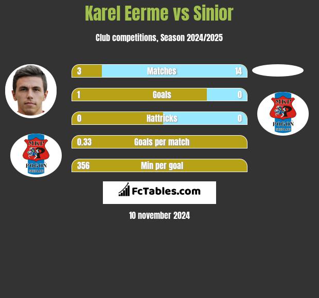 Karel Eerme vs Sinior h2h player stats