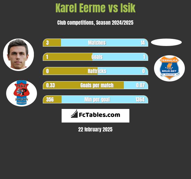 Karel Eerme vs Isik h2h player stats