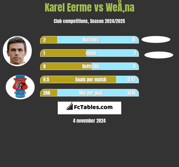 Karel Eerme vs WeÅ‚na h2h player stats