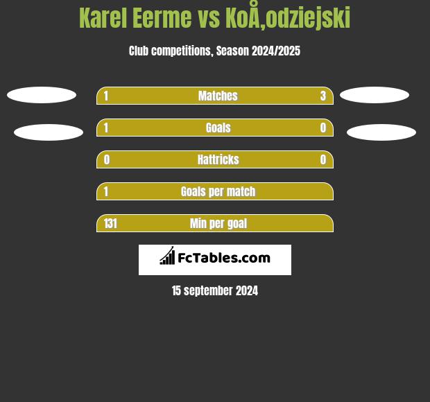 Karel Eerme vs KoÅ‚odziejski h2h player stats