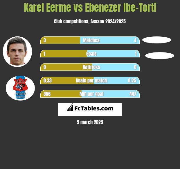 Karel Eerme vs Ebenezer Ibe-Torti h2h player stats