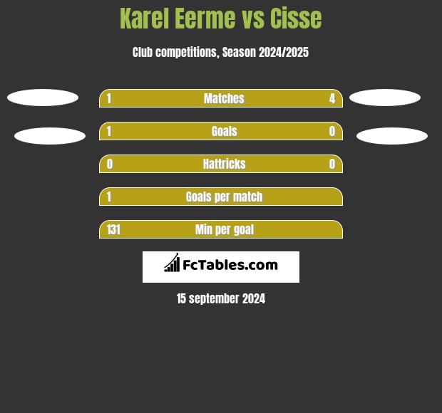 Karel Eerme vs Cisse h2h player stats