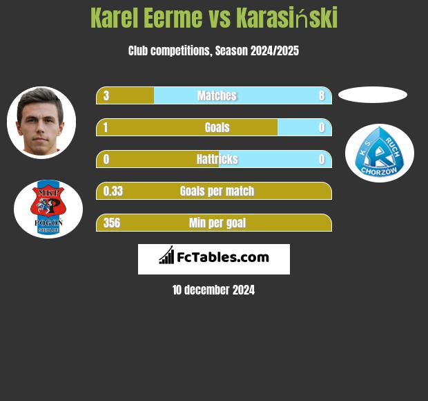 Karel Eerme vs Karasiński h2h player stats