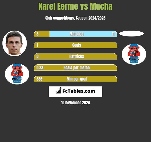 Karel Eerme vs Mucha h2h player stats