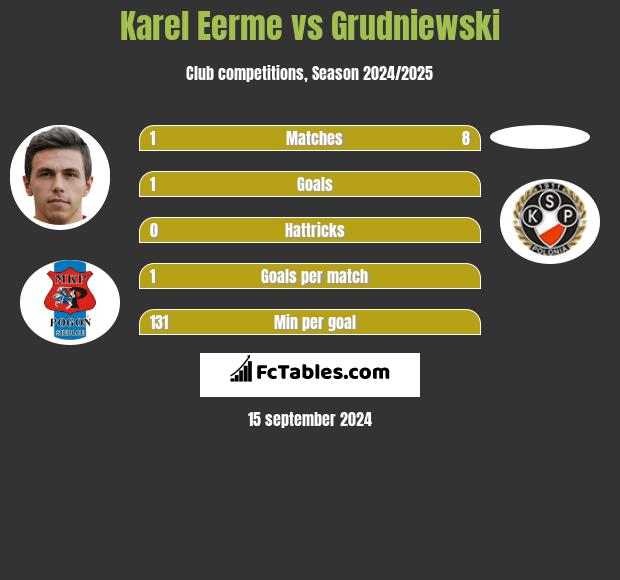 Karel Eerme vs Grudniewski h2h player stats