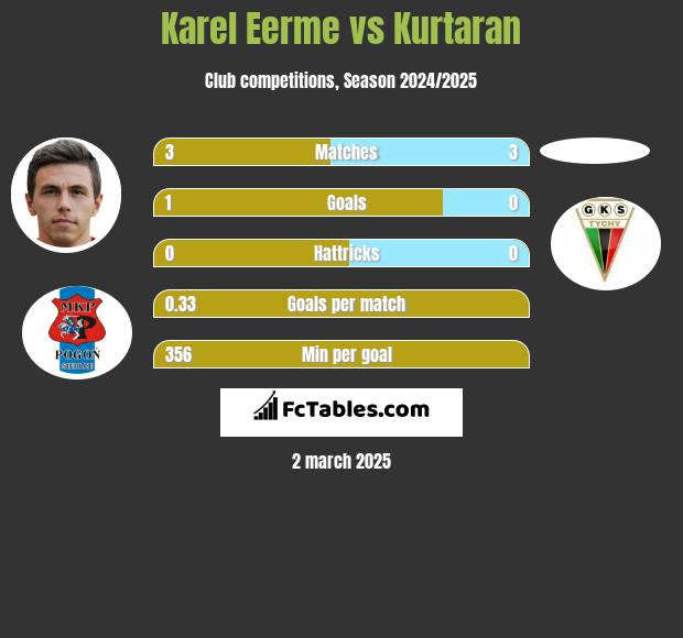 Karel Eerme vs Kurtaran h2h player stats