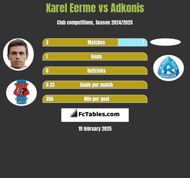 Karel Eerme vs Adkonis h2h player stats