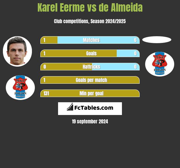 Karel Eerme vs de Almeida h2h player stats