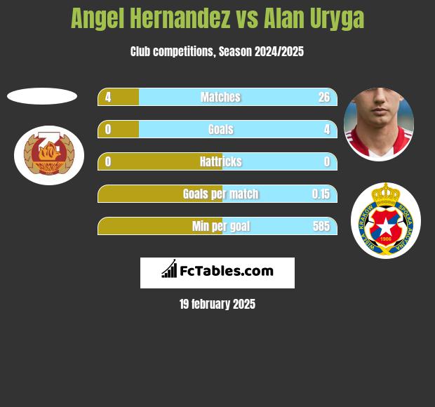 Angel Hernandez vs Alan Uryga h2h player stats