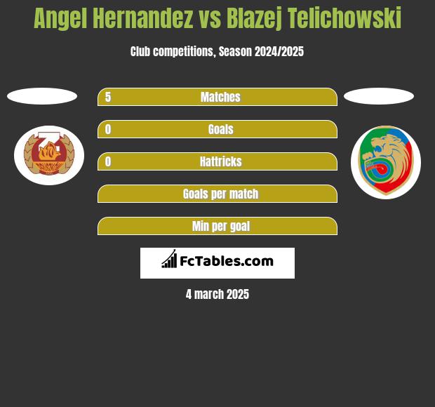 Angel Hernandez vs Blazej Telichowski h2h player stats