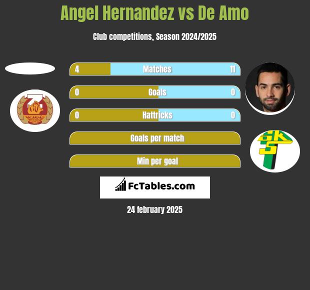 Angel Hernandez vs De Amo h2h player stats