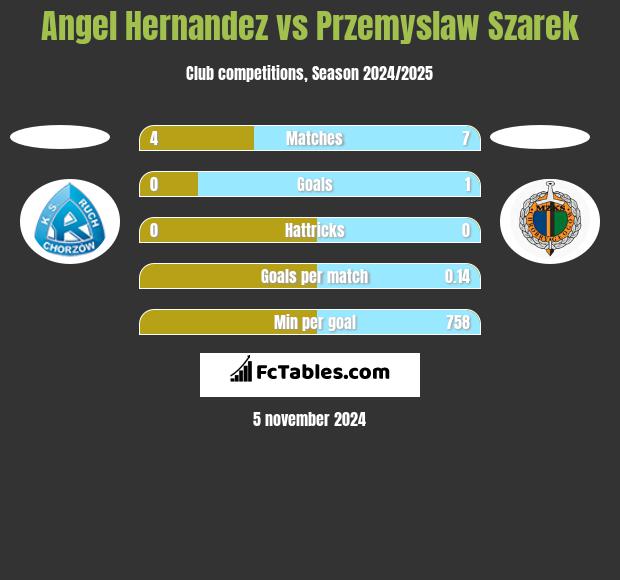 Angel Hernandez vs Przemysław Szarek h2h player stats